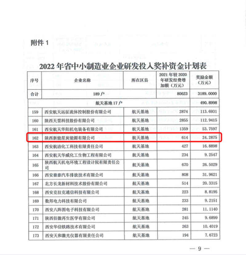 星炭公司獲得省中小制造業(yè)企業(yè)研發(fā)經(jīng)費投入獎補-2_副本.png