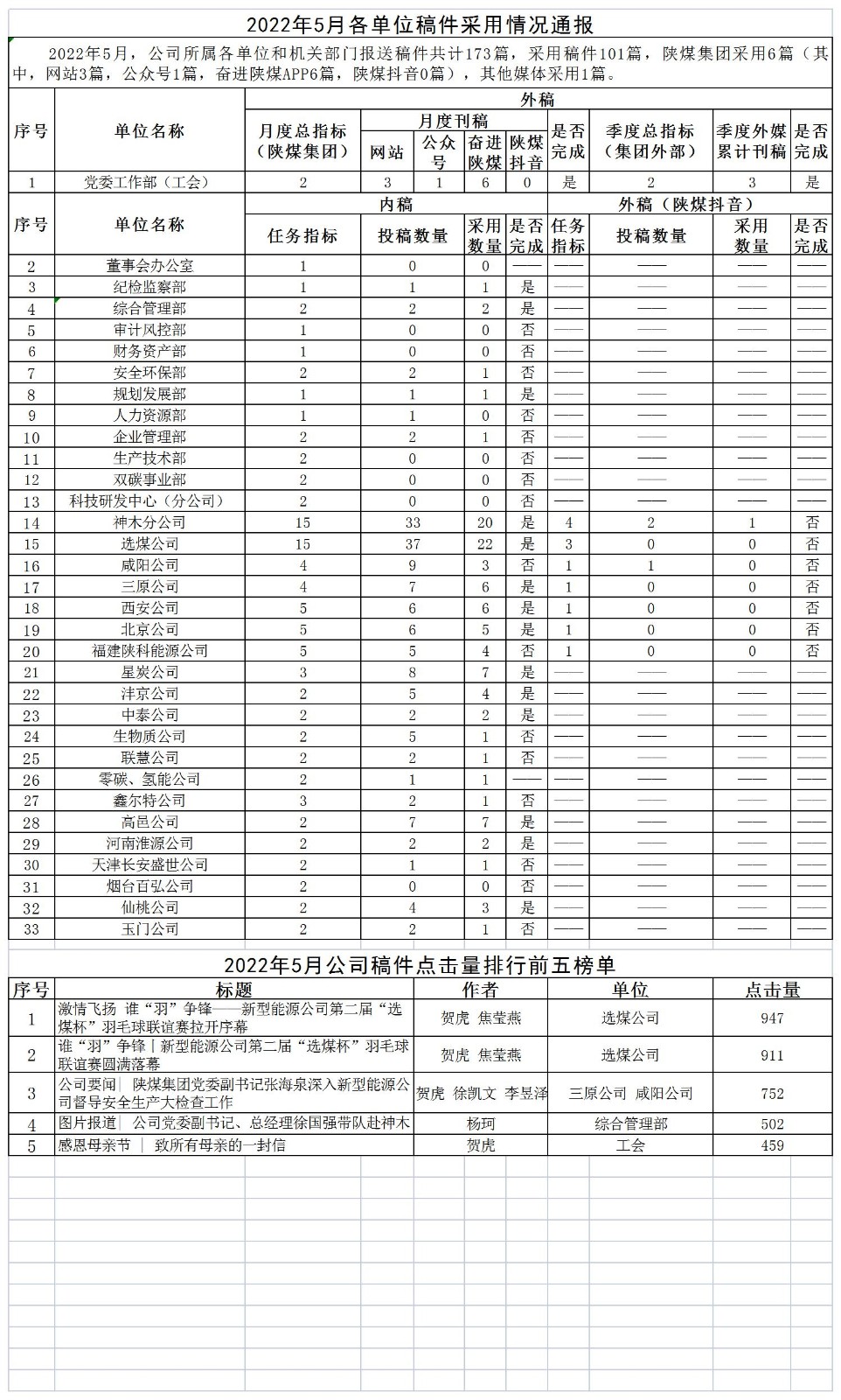 2022年5月各單位稿件采用情況通報(bào).jpg