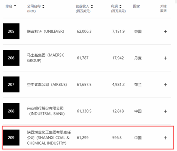陜煤集團(tuán)位列2022年《財富》世界500強(qiáng)榜單209位-2.png