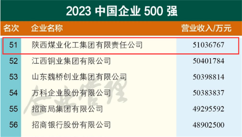 陜煤集團位列第51位！2023中國企業(yè)500強榜單發(fā)布1.png