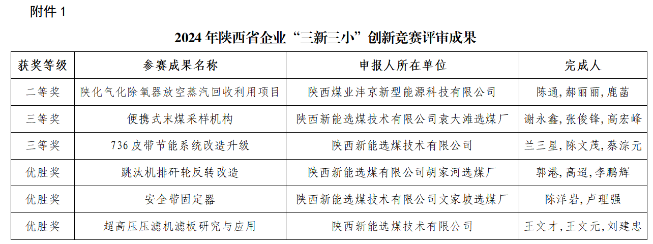 喜報！新型能源公司多個項目在陜西省企業(yè)“三新三小”創(chuàng)新競賽中獲獎